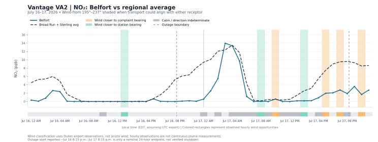 NO₂ at Belfort and the regional average, with wind transport opportunities and outage boundaries marked.