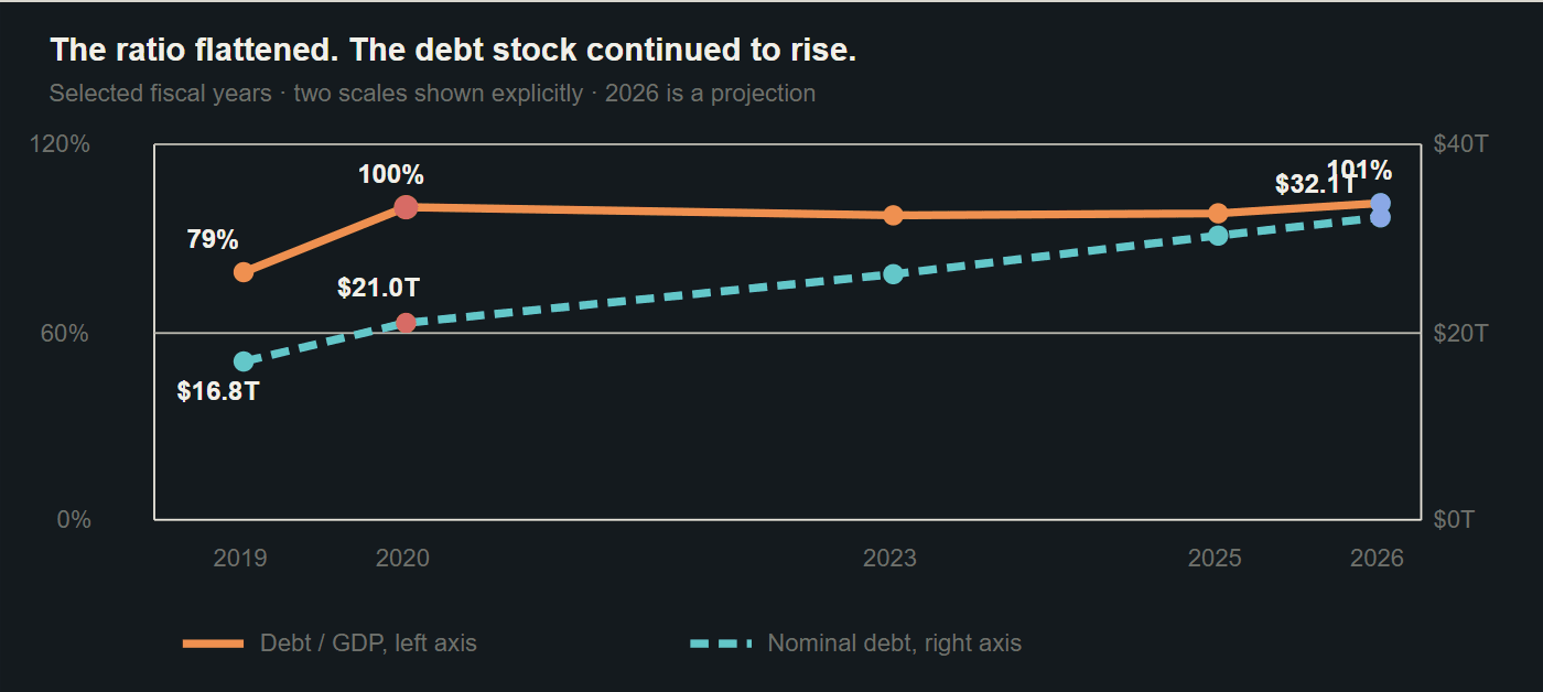 Debt held by the public as a percentage of GDP and nominal debt on separate axes for selected fiscal years from 2019 through 2026.