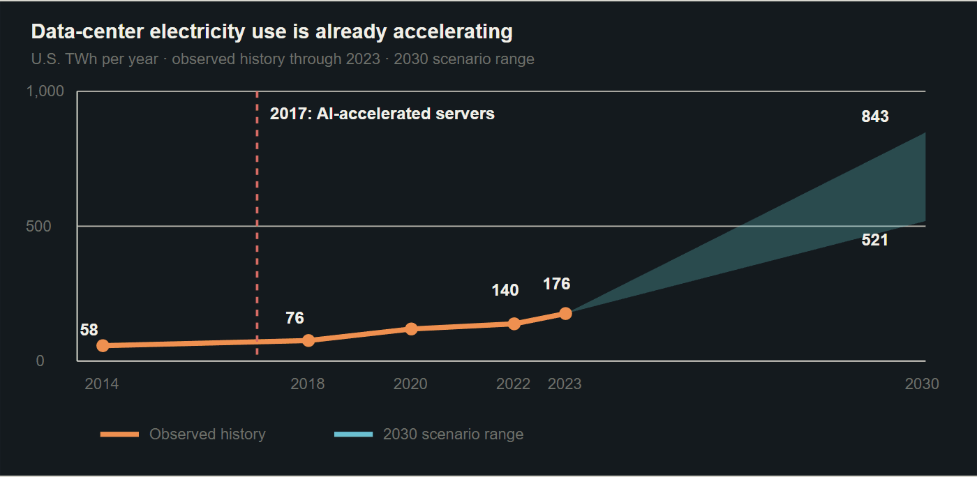 Observed U.S. data-center electricity use from 2014 through 2023 and the Berkeley Lab 2030 scenario range.